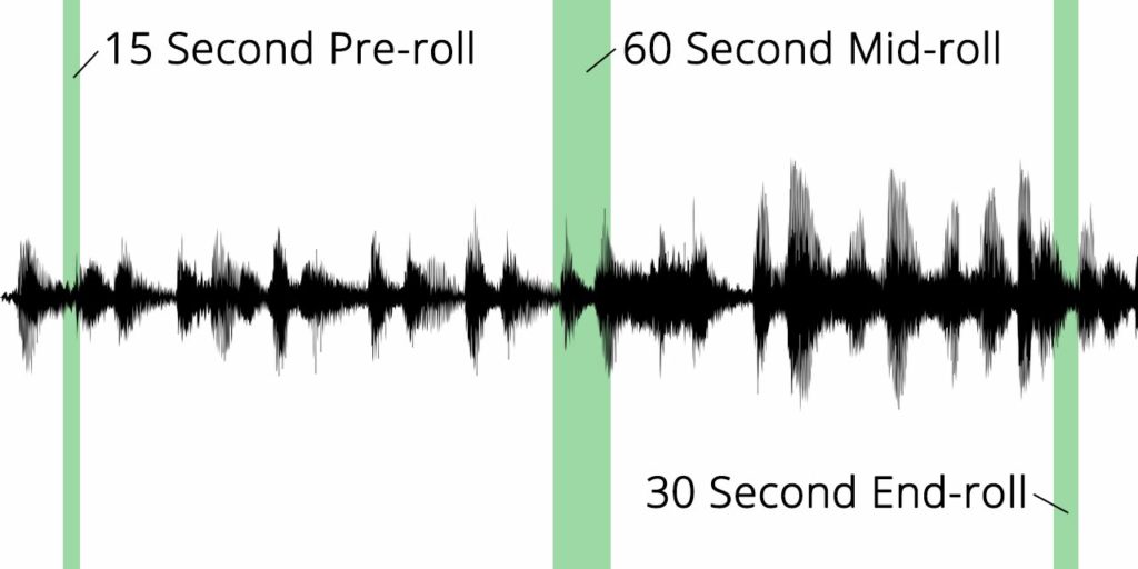an audio waveform showing preroll, midroll and endroll podcast slots
