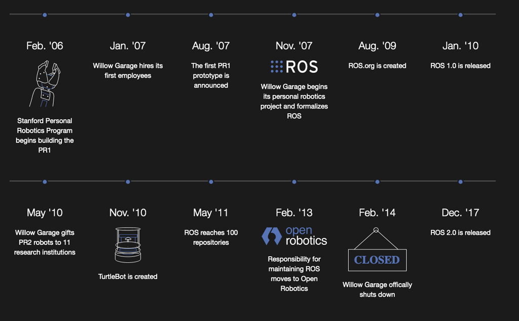 History of ROS chart