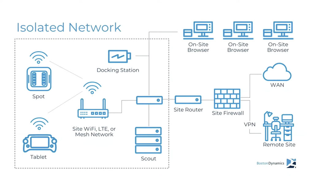 Network diagram of Scout sofware security