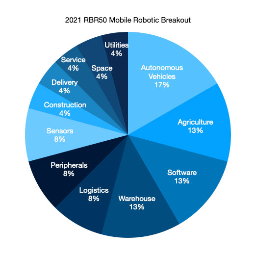 2021 RBR50 pie chart of mobile robot honorees