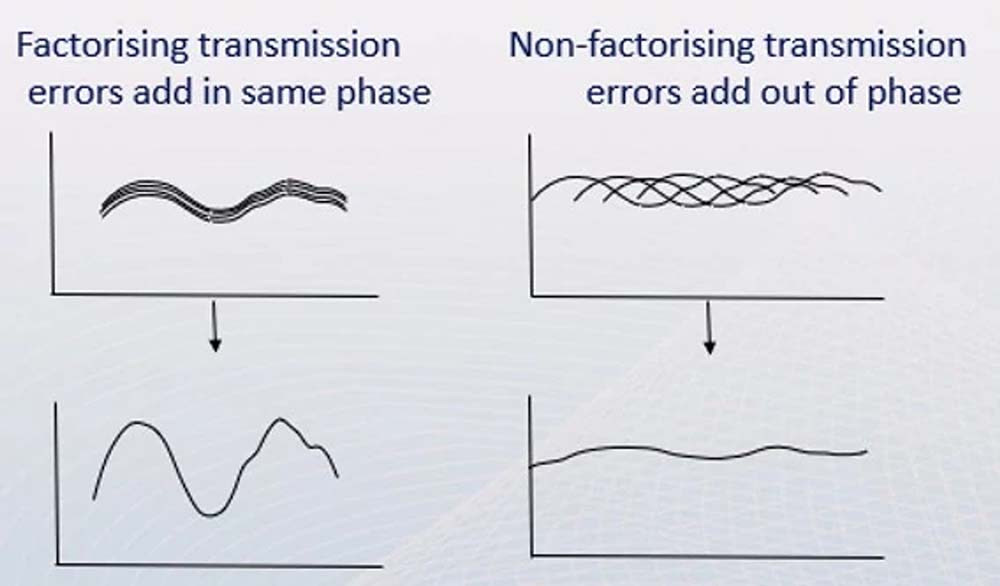 factorizing vs non-factorizing transmission errors