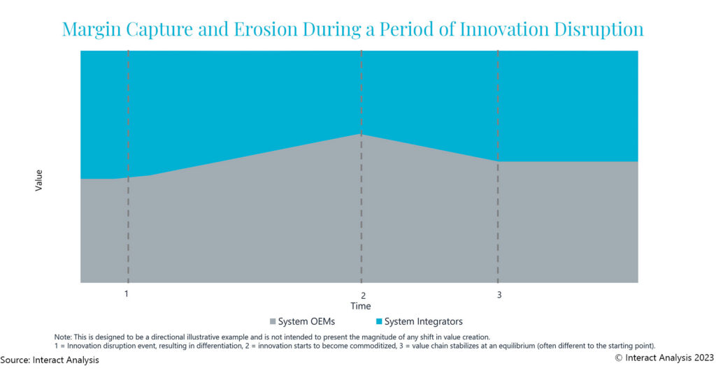 Margin capture and erosion during a period of innovation disruption